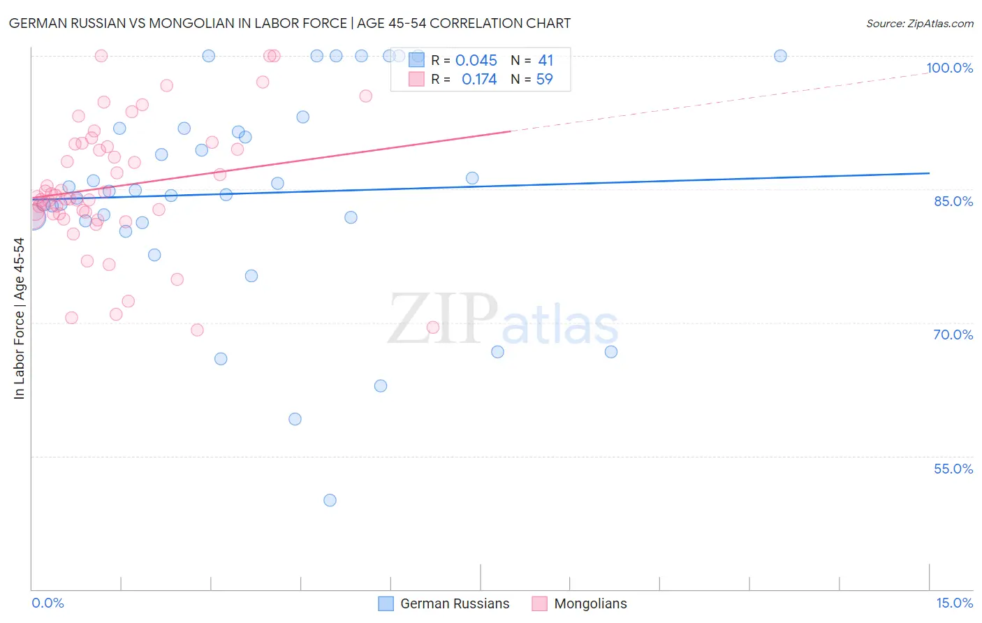 German Russian vs Mongolian In Labor Force | Age 45-54