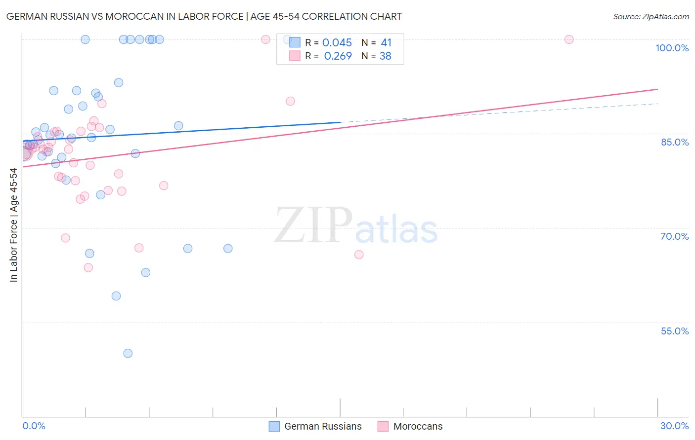 German Russian vs Moroccan In Labor Force | Age 45-54