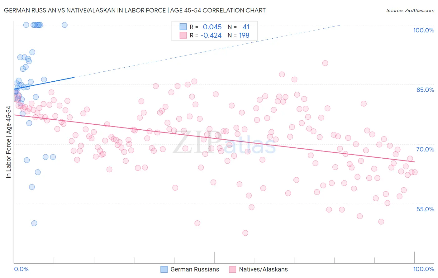 German Russian vs Native/Alaskan In Labor Force | Age 45-54