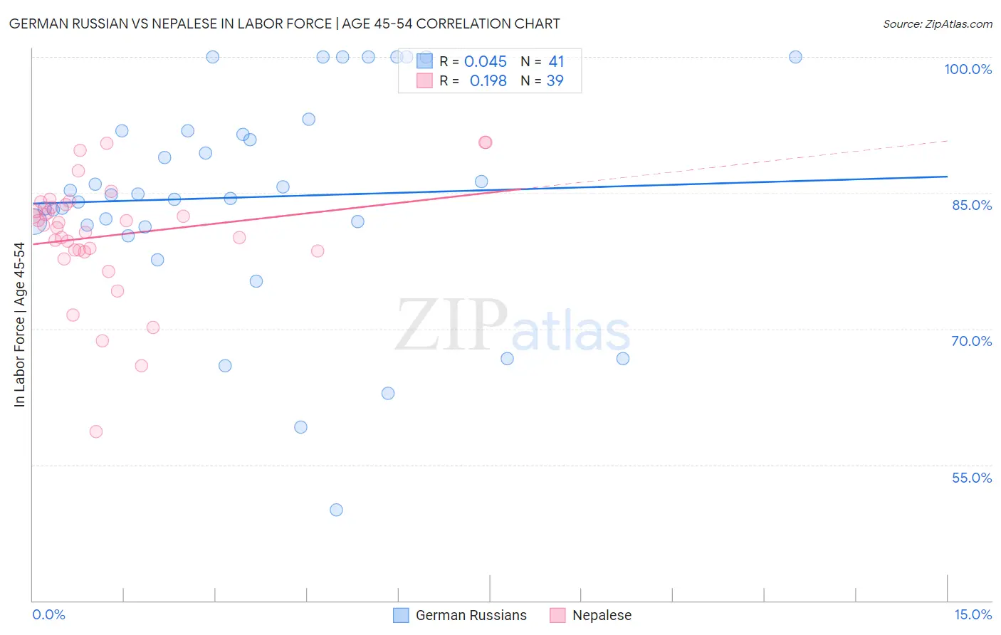 German Russian vs Nepalese In Labor Force | Age 45-54