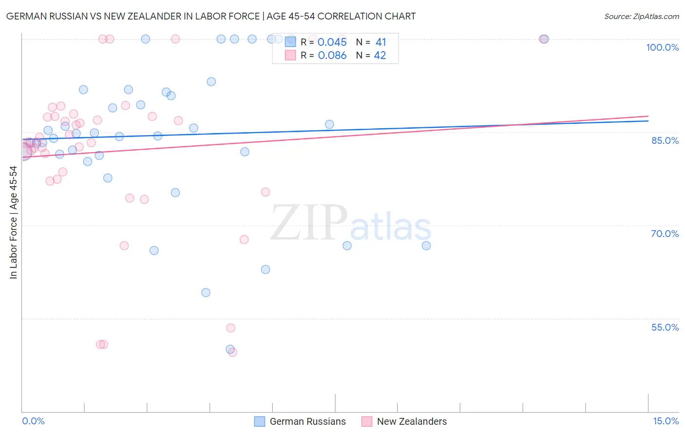 German Russian vs New Zealander In Labor Force | Age 45-54
