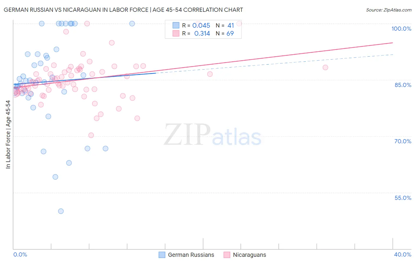 German Russian vs Nicaraguan In Labor Force | Age 45-54