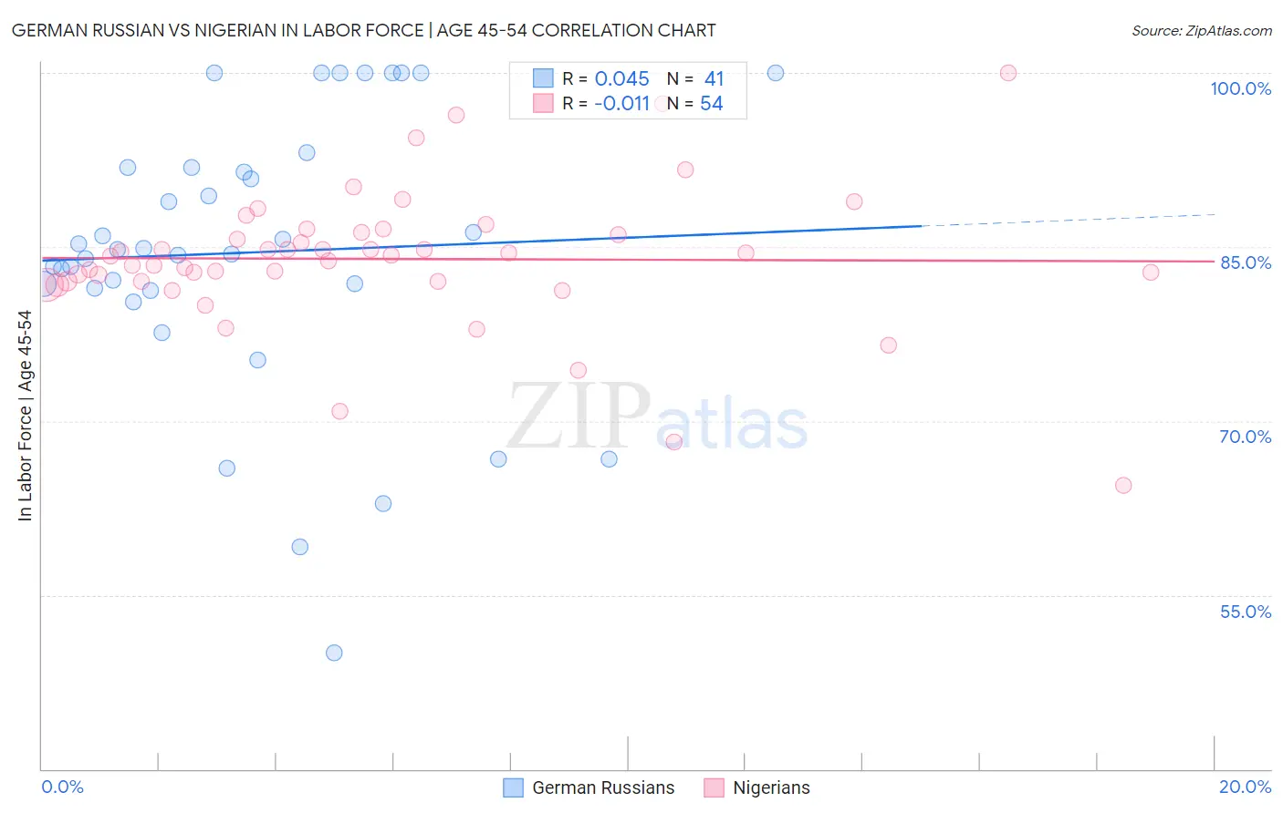 German Russian vs Nigerian In Labor Force | Age 45-54
