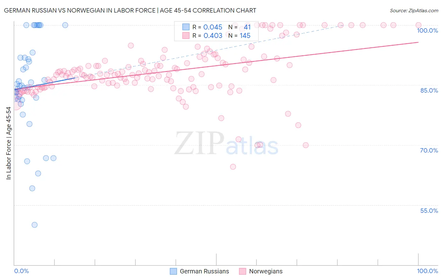 German Russian vs Norwegian In Labor Force | Age 45-54