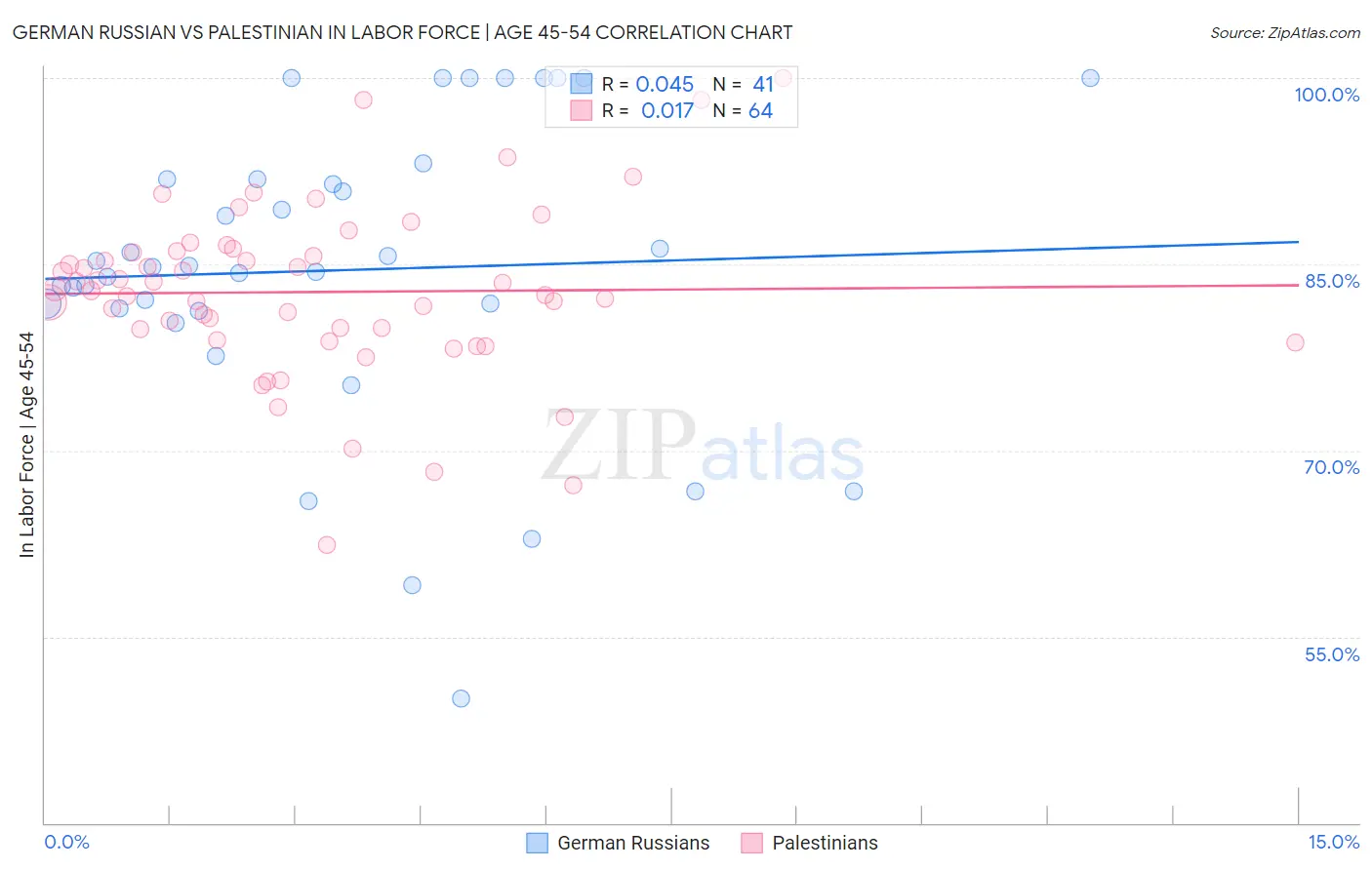 German Russian vs Palestinian In Labor Force | Age 45-54