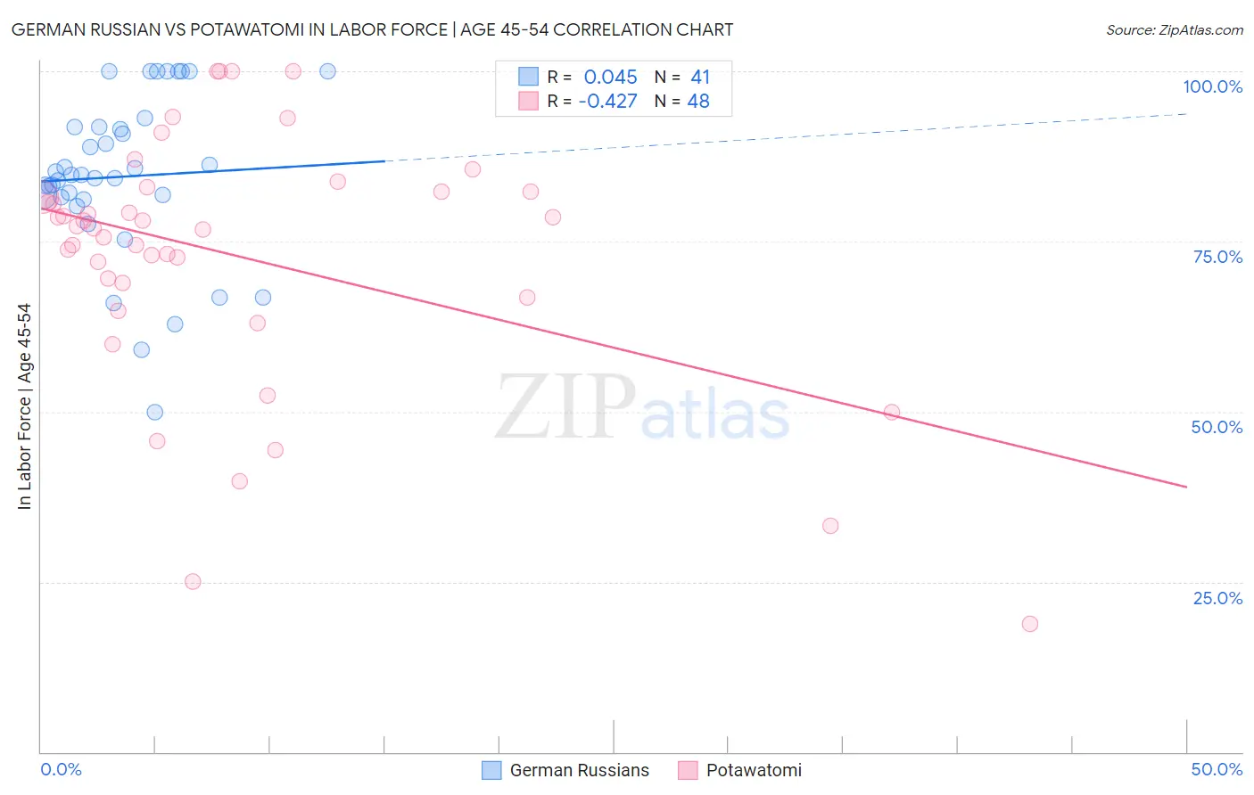 German Russian vs Potawatomi In Labor Force | Age 45-54