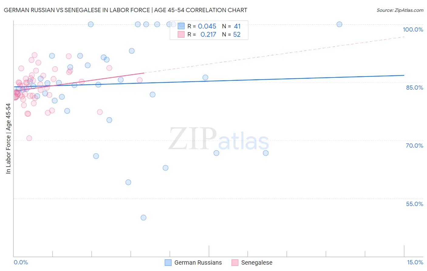 German Russian vs Senegalese In Labor Force | Age 45-54