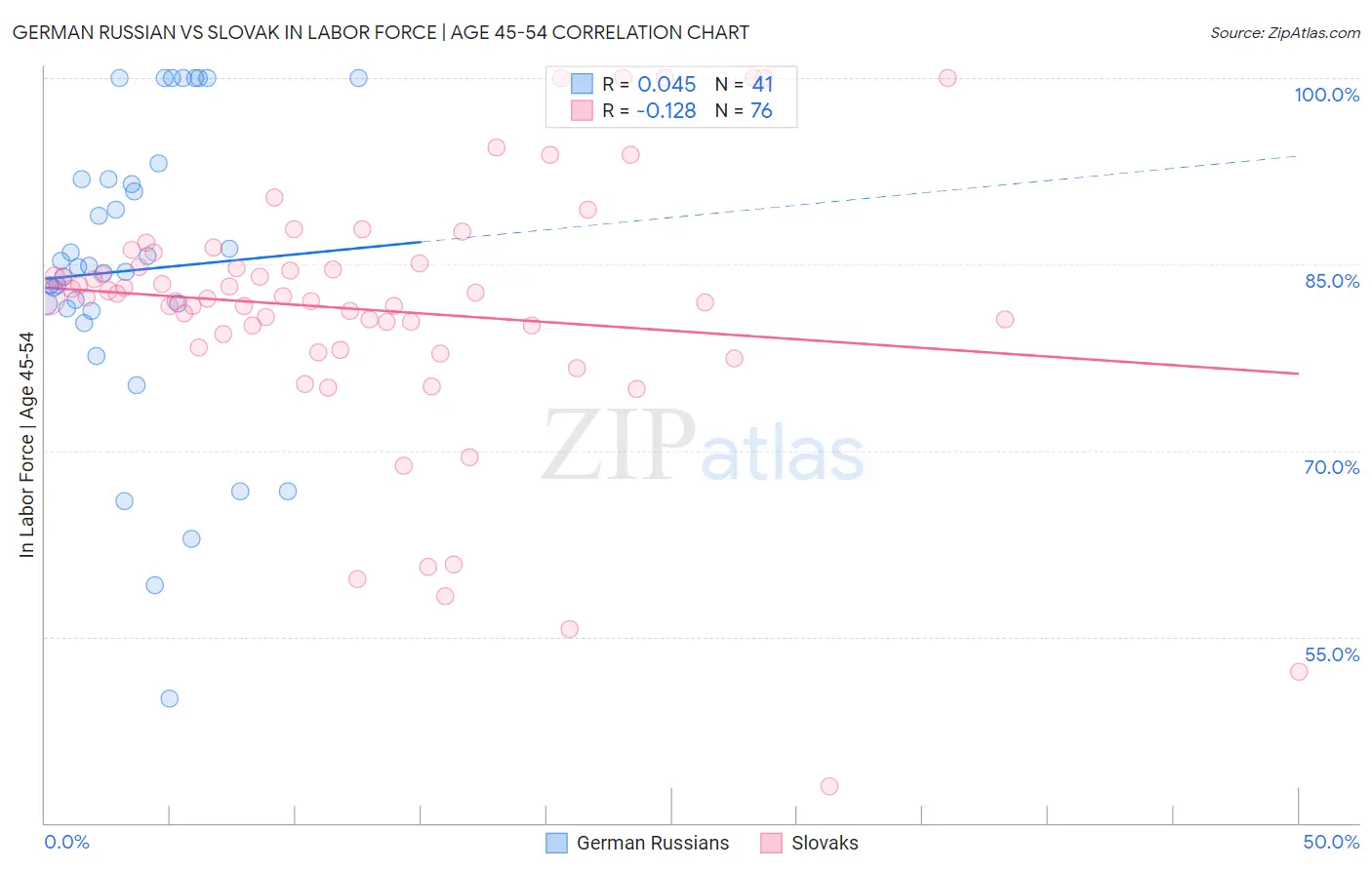 German Russian vs Slovak In Labor Force | Age 45-54
