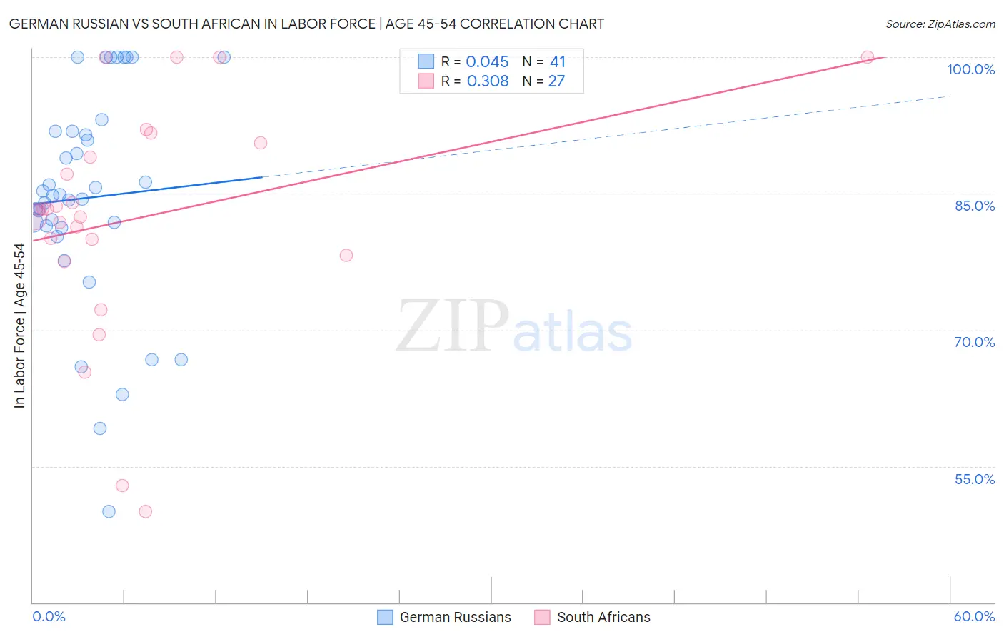 German Russian vs South African In Labor Force | Age 45-54