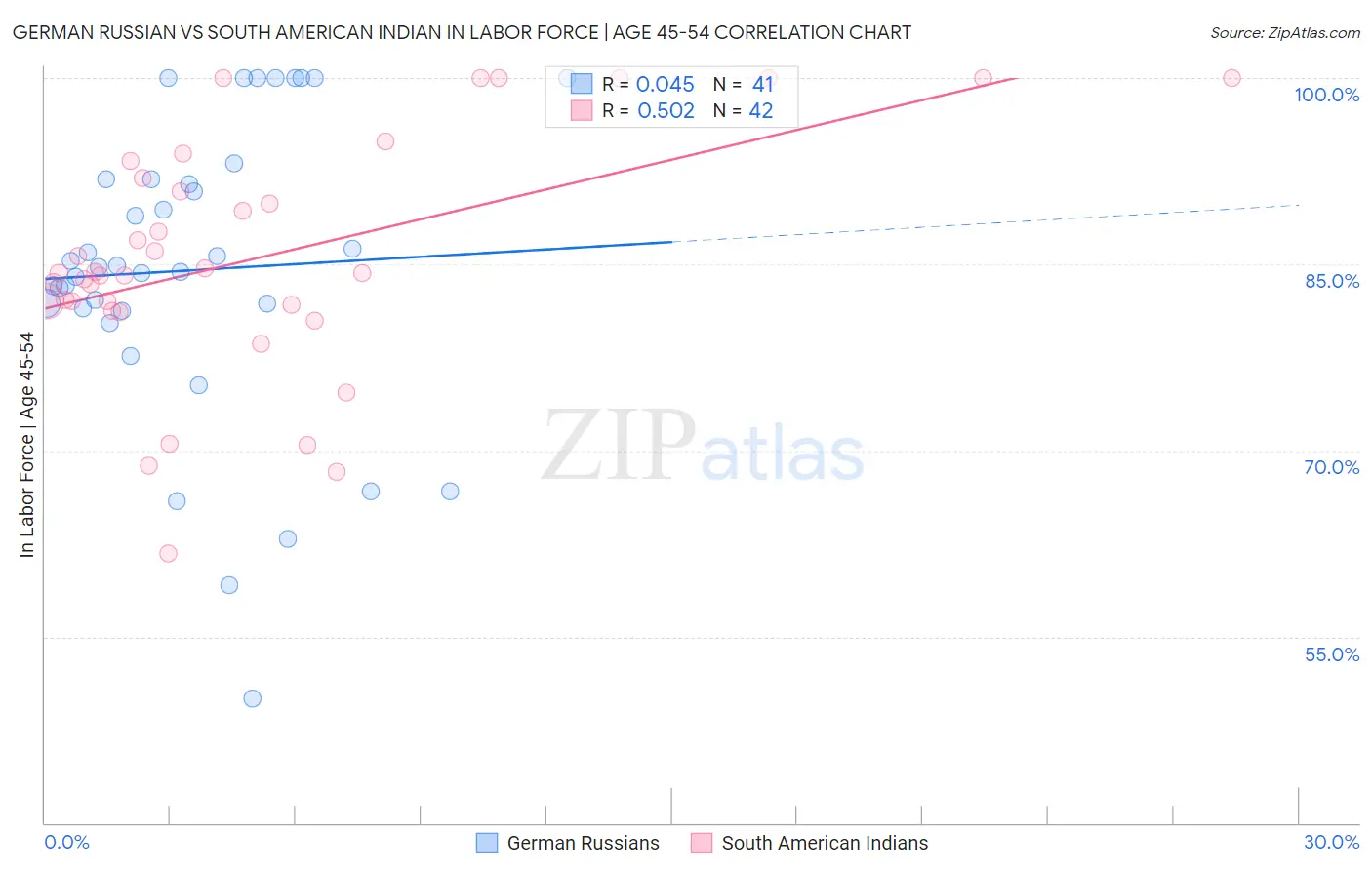 German Russian vs South American Indian In Labor Force | Age 45-54