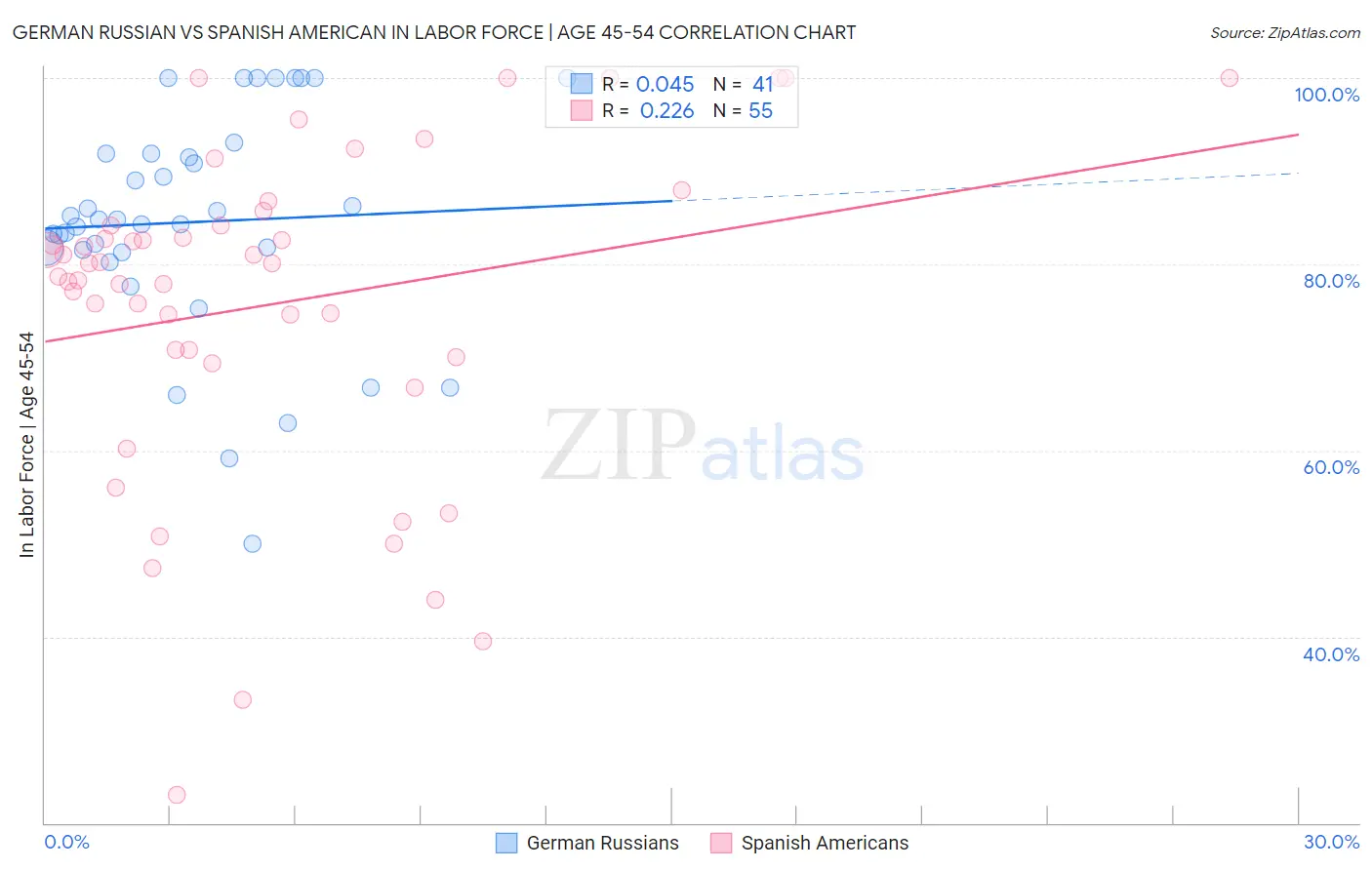 German Russian vs Spanish American In Labor Force | Age 45-54