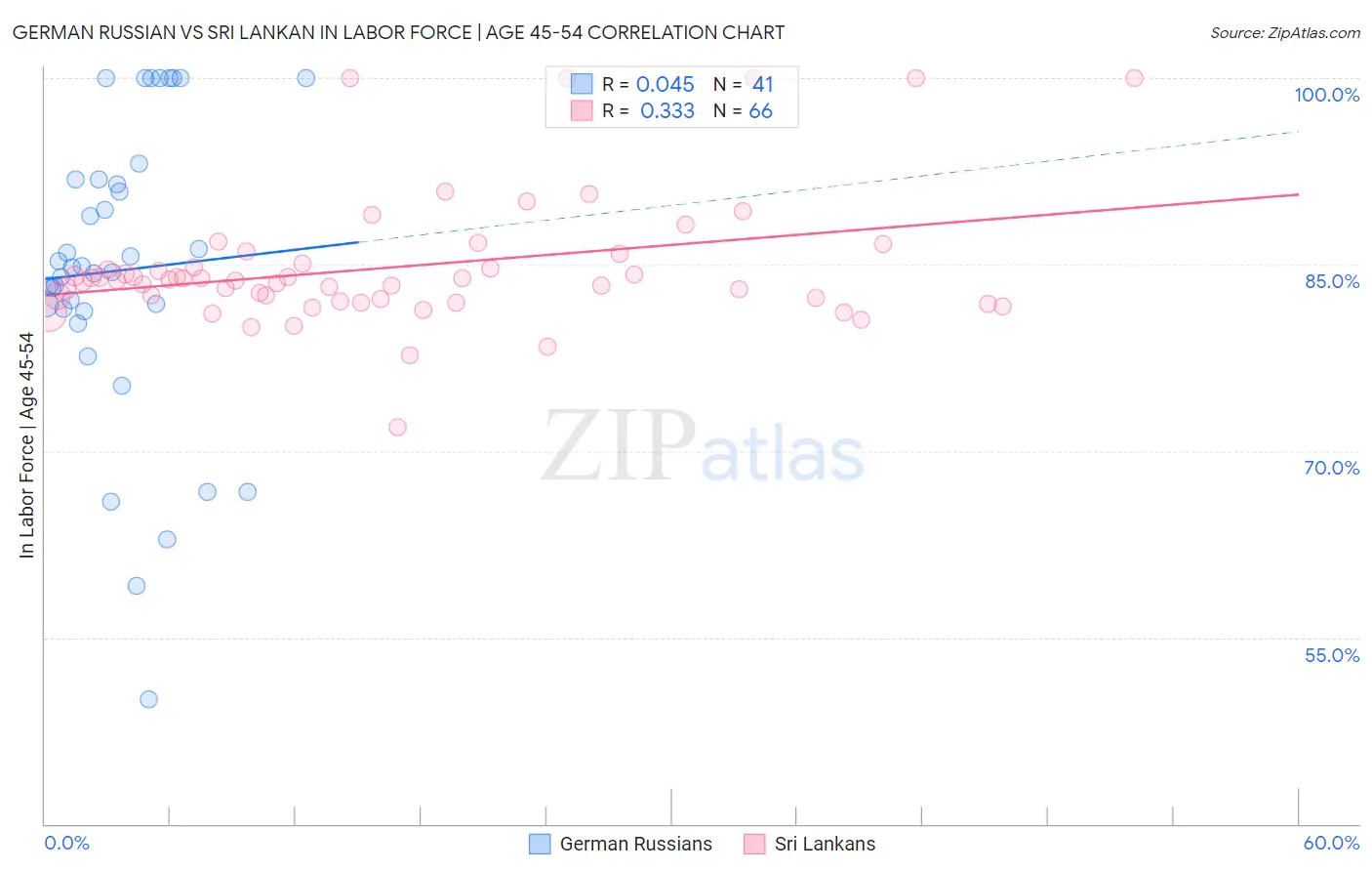 German Russian vs Sri Lankan In Labor Force | Age 45-54