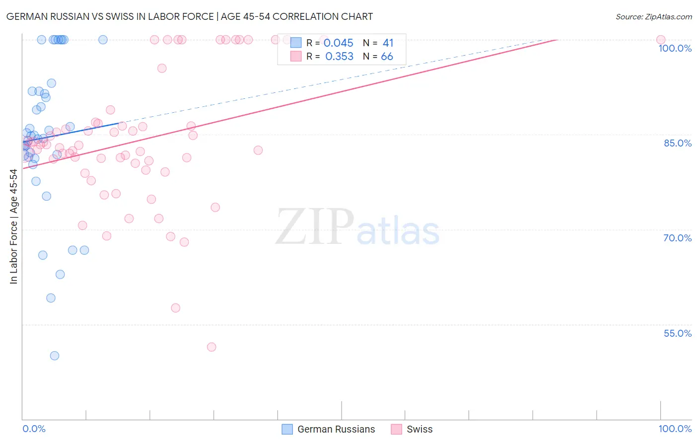 German Russian vs Swiss In Labor Force | Age 45-54