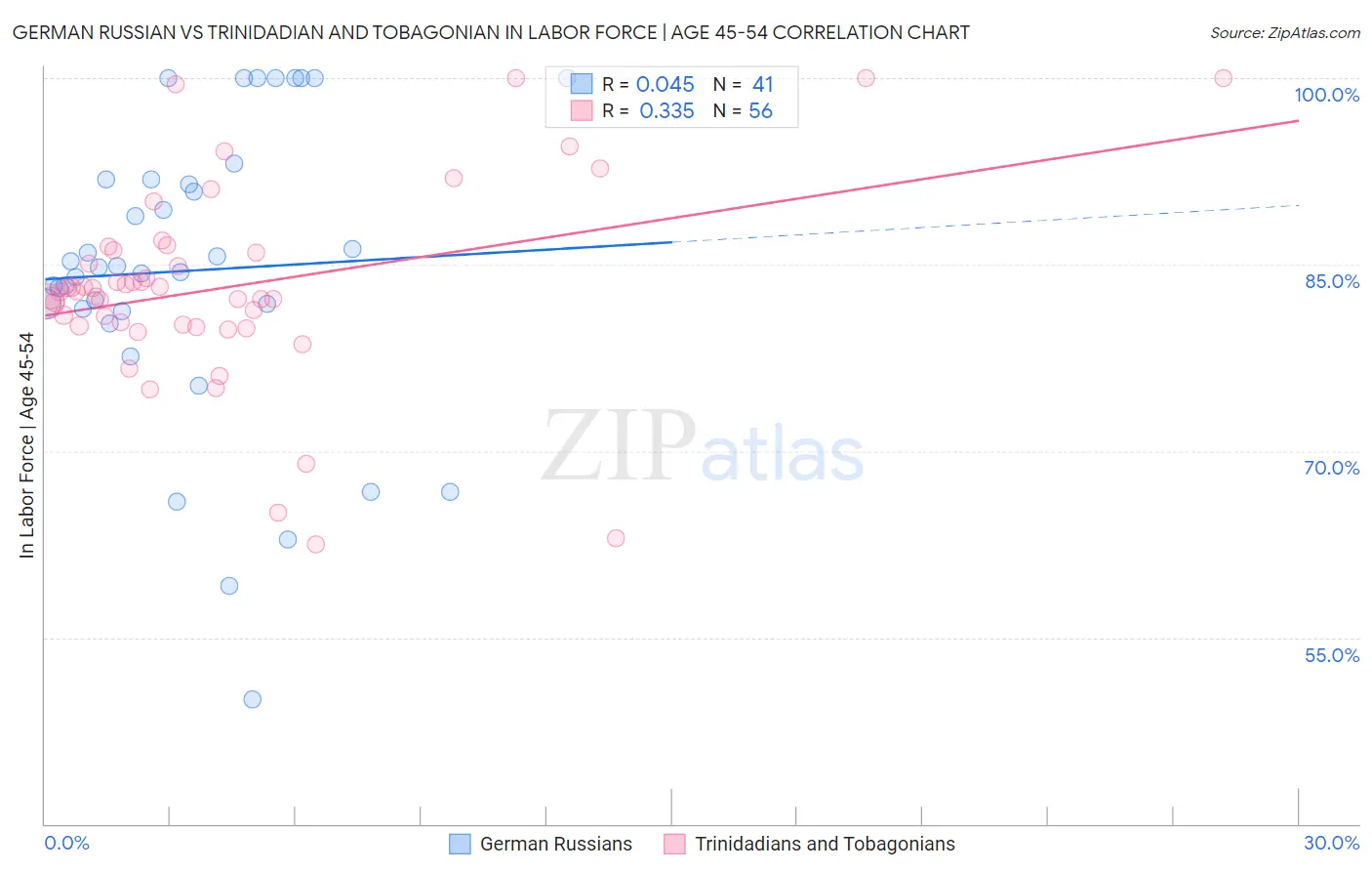 German Russian vs Trinidadian and Tobagonian In Labor Force | Age 45-54