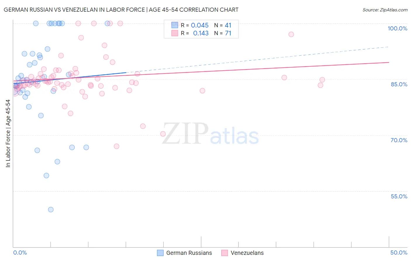 German Russian vs Venezuelan In Labor Force | Age 45-54