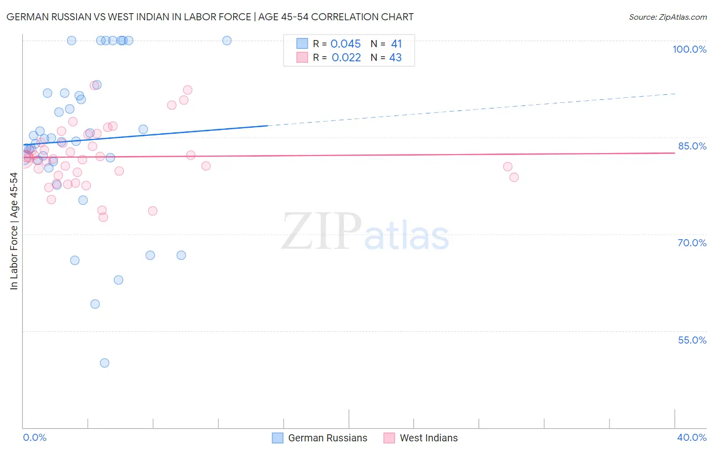 German Russian vs West Indian In Labor Force | Age 45-54