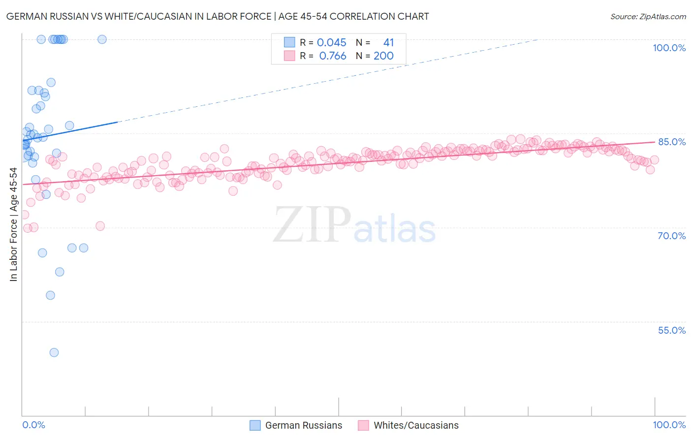 German Russian vs White/Caucasian In Labor Force | Age 45-54