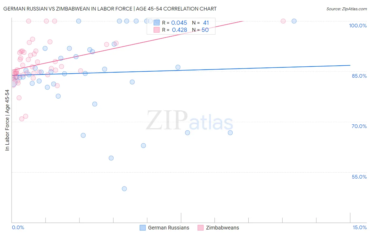 German Russian vs Zimbabwean In Labor Force | Age 45-54