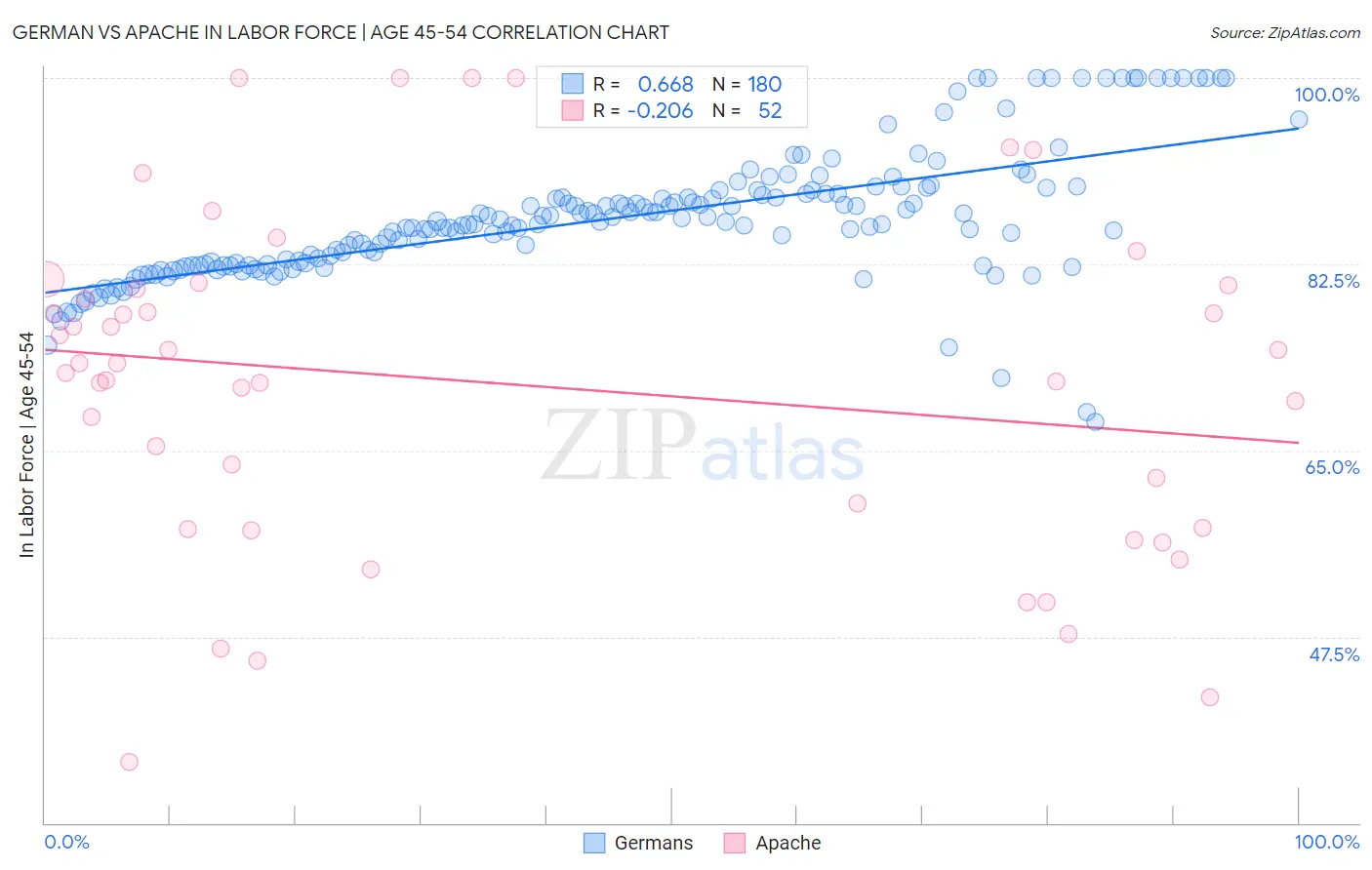 German vs Apache In Labor Force | Age 45-54
