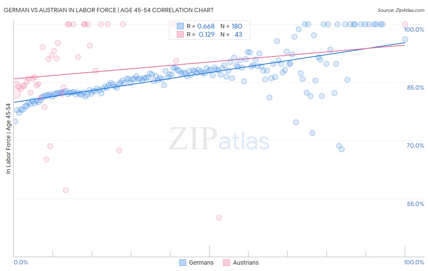 German vs Austrian In Labor Force | Age 45-54