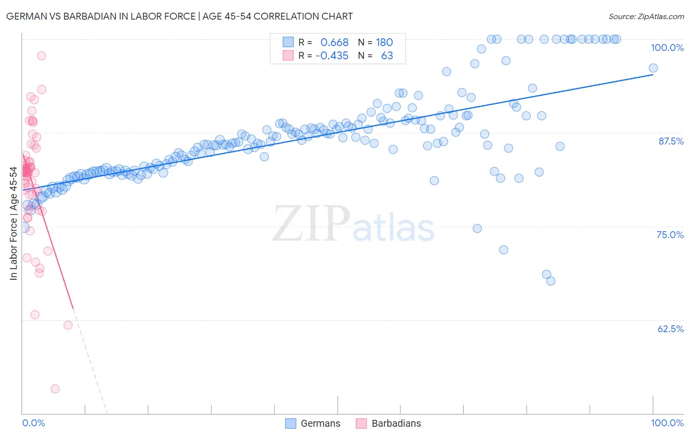 German vs Barbadian In Labor Force | Age 45-54