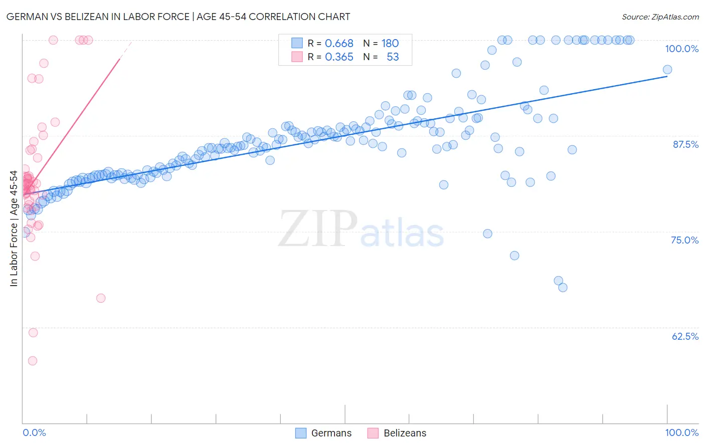 German vs Belizean In Labor Force | Age 45-54