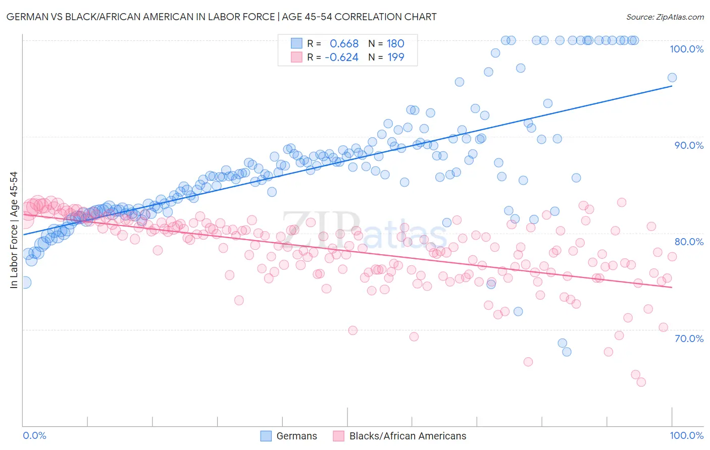 German vs Black/African American In Labor Force | Age 45-54