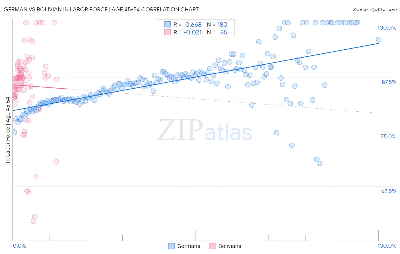 German vs Bolivian In Labor Force | Age 45-54