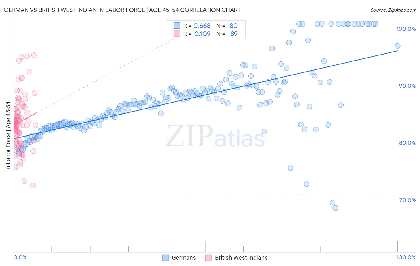 German vs British West Indian In Labor Force | Age 45-54