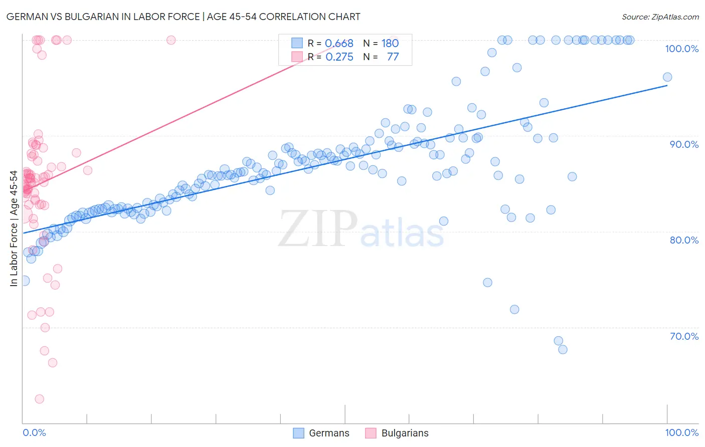 German vs Bulgarian In Labor Force | Age 45-54