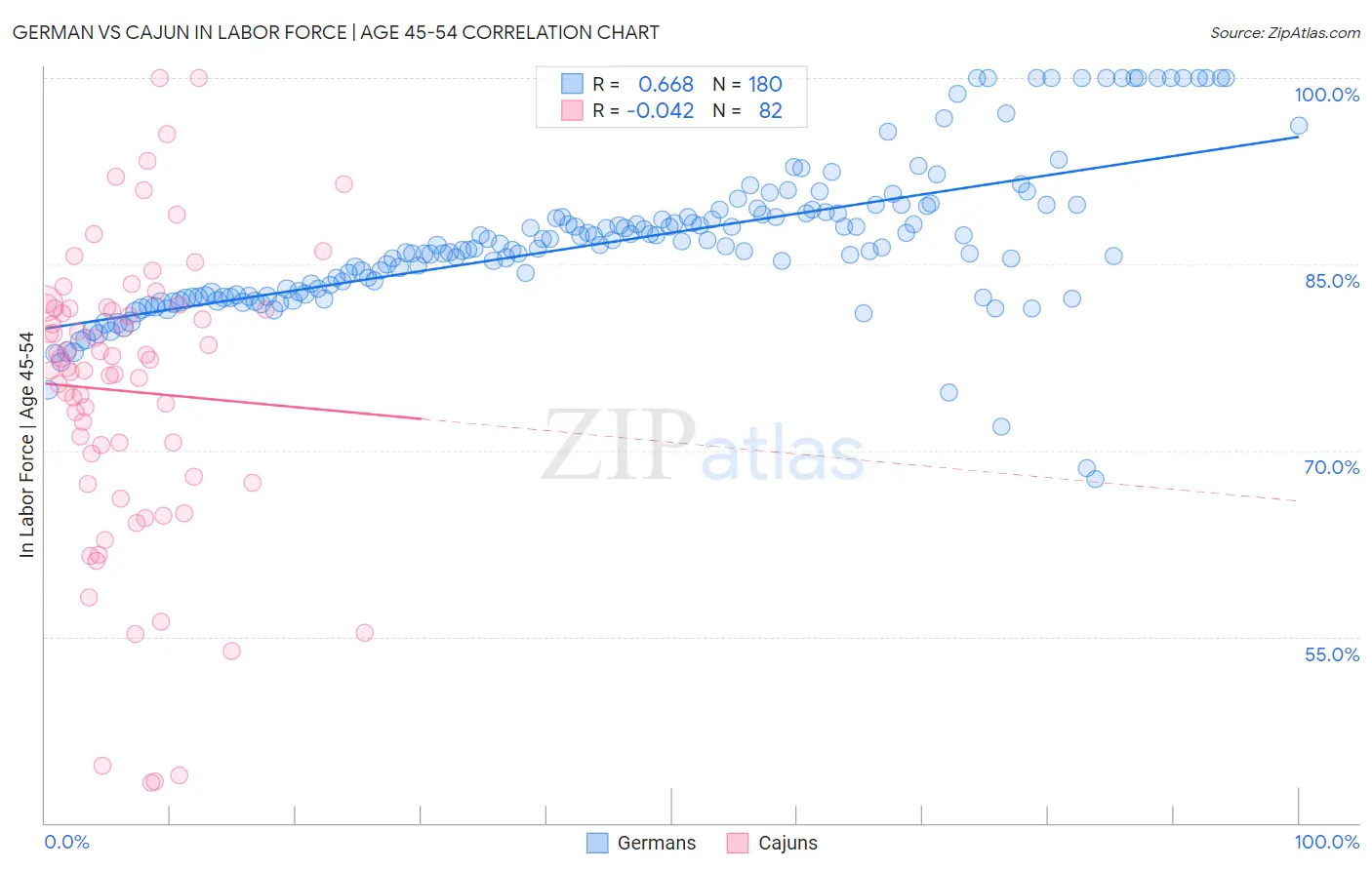 German vs Cajun In Labor Force | Age 45-54