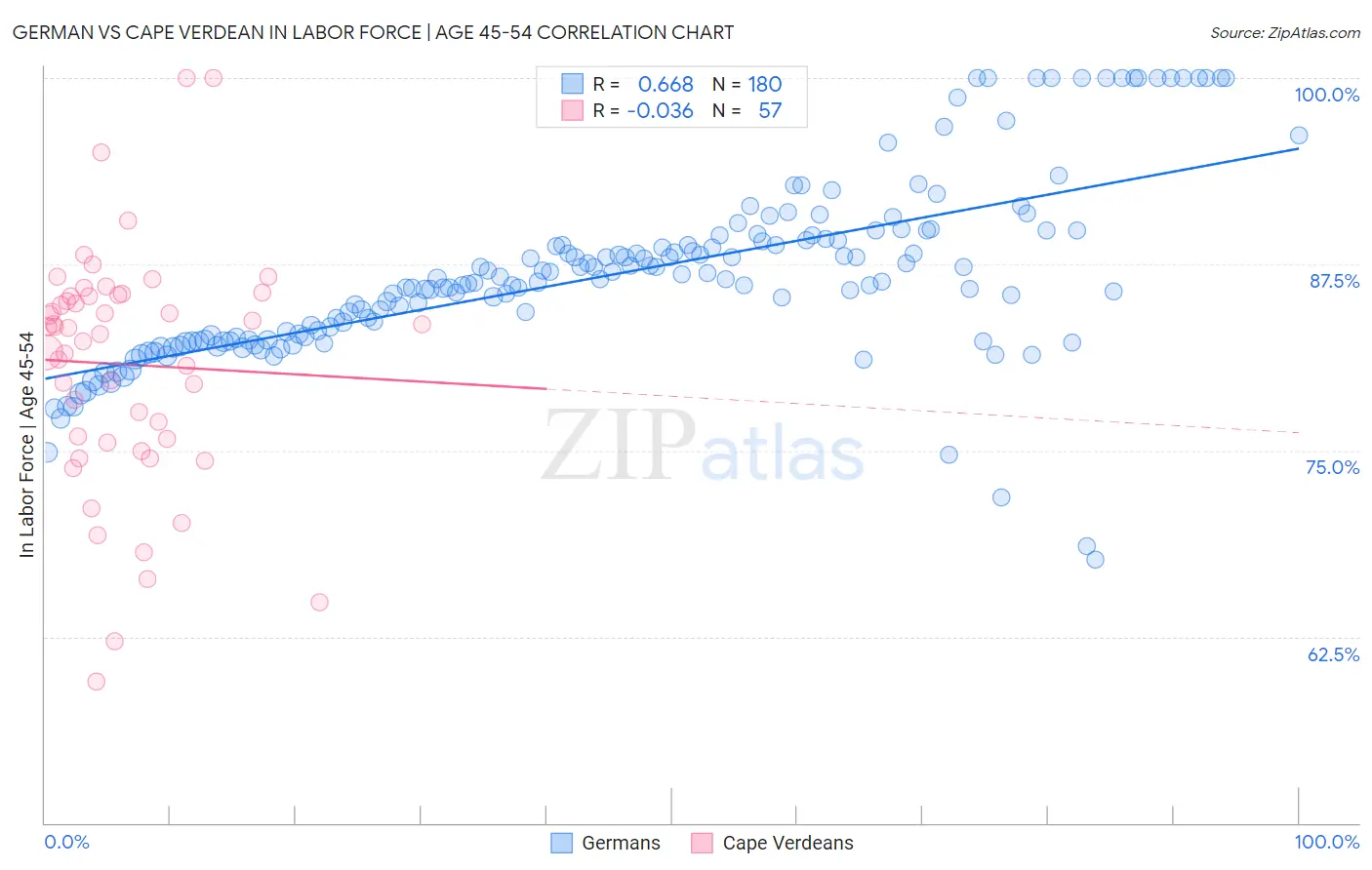 German vs Cape Verdean In Labor Force | Age 45-54