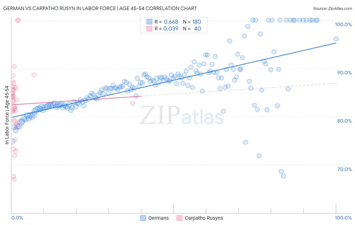German vs Carpatho Rusyn In Labor Force | Age 45-54