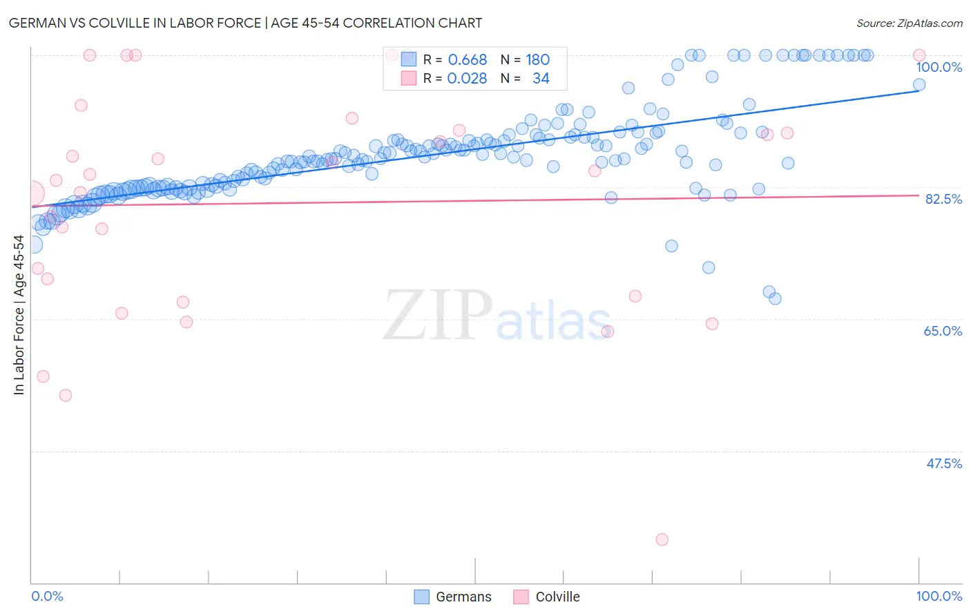 German vs Colville In Labor Force | Age 45-54