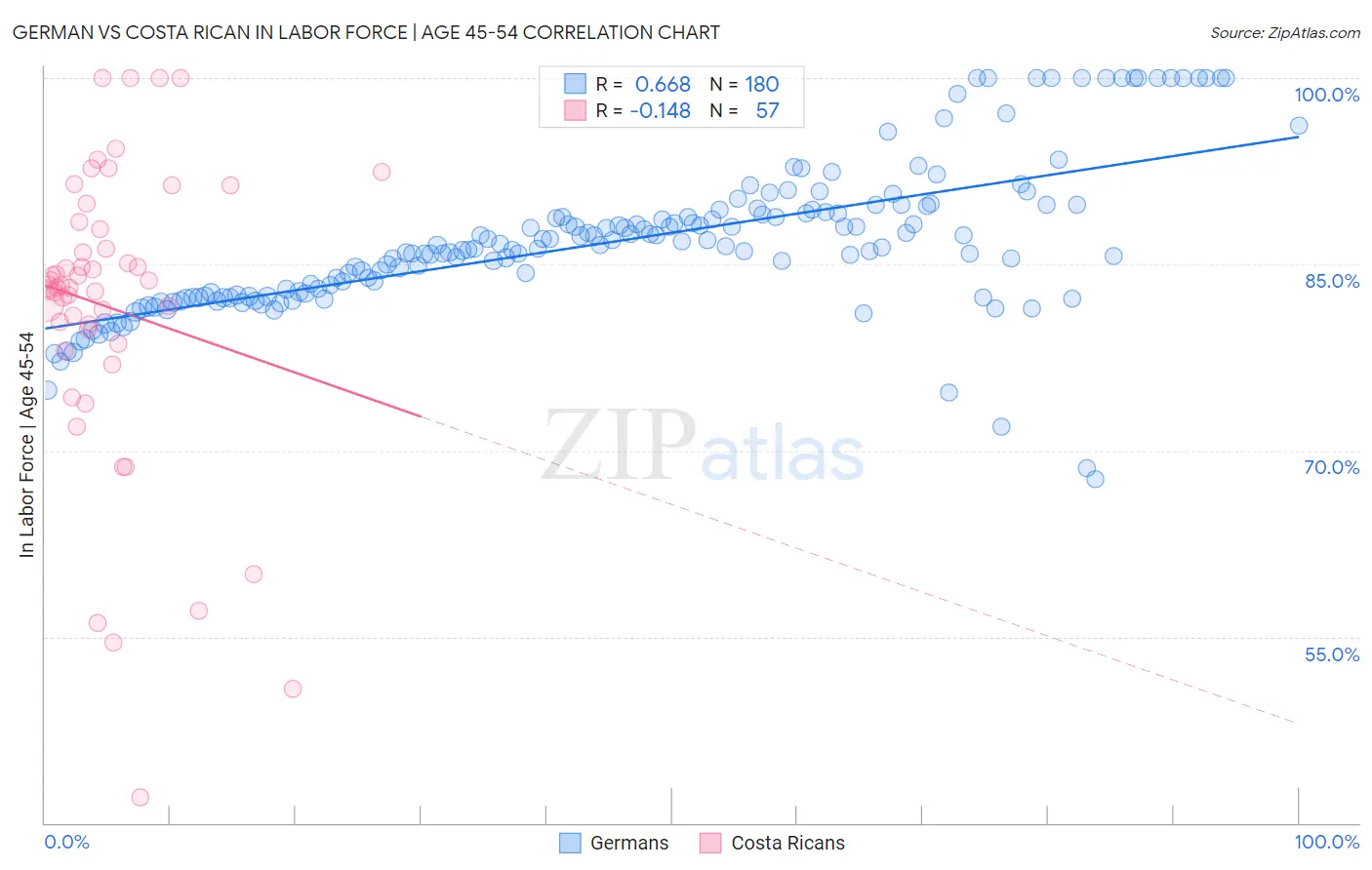 German vs Costa Rican In Labor Force | Age 45-54