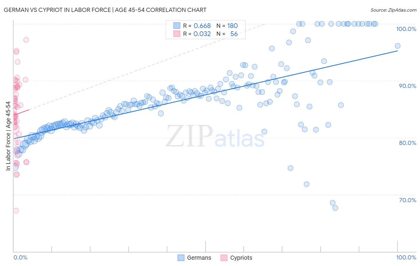German vs Cypriot In Labor Force | Age 45-54