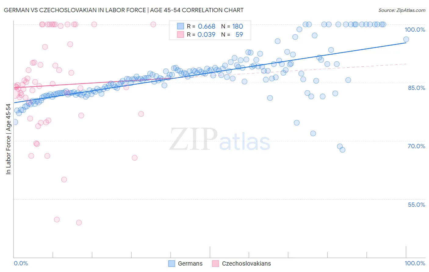 German vs Czechoslovakian In Labor Force | Age 45-54