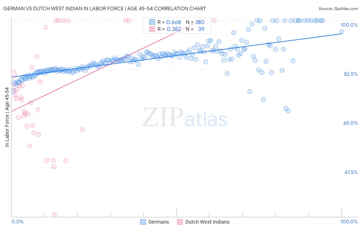 German vs Dutch West Indian In Labor Force | Age 45-54