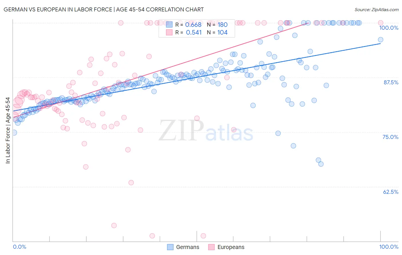 German vs European In Labor Force | Age 45-54