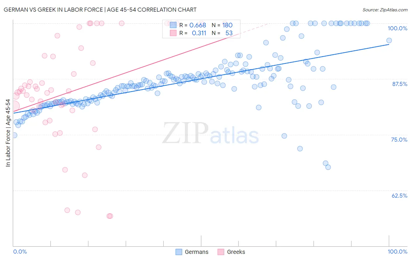 German vs Greek In Labor Force | Age 45-54