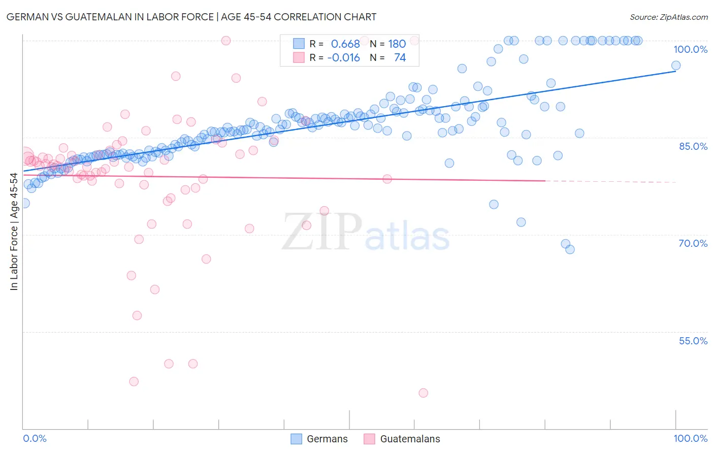 German vs Guatemalan In Labor Force | Age 45-54