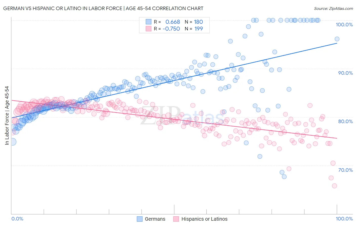 German vs Hispanic or Latino In Labor Force | Age 45-54