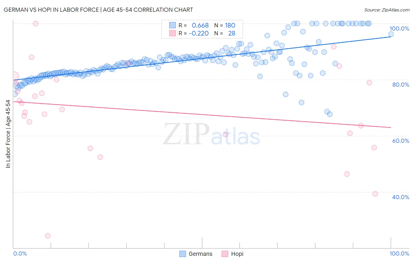 German vs Hopi In Labor Force | Age 45-54