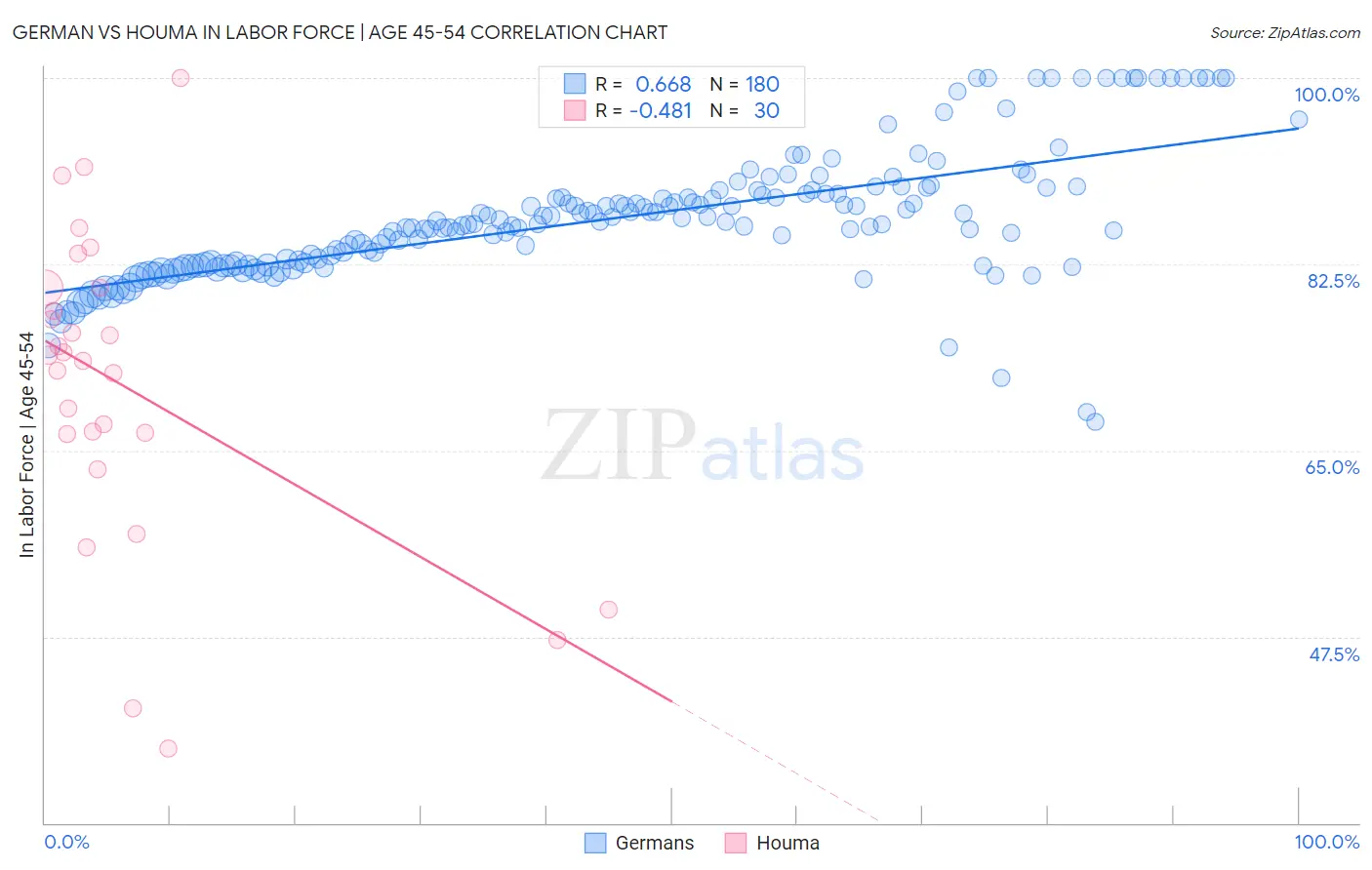 German vs Houma In Labor Force | Age 45-54
