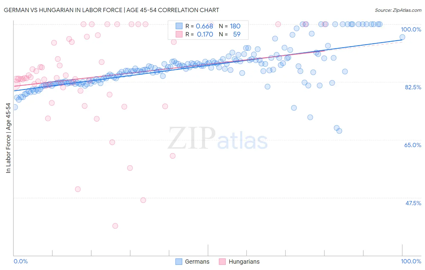 German vs Hungarian In Labor Force | Age 45-54