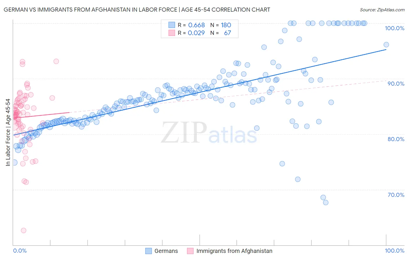 German vs Immigrants from Afghanistan In Labor Force | Age 45-54