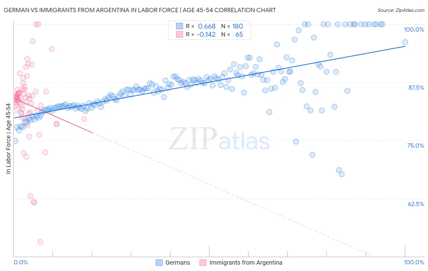 German vs Immigrants from Argentina In Labor Force | Age 45-54