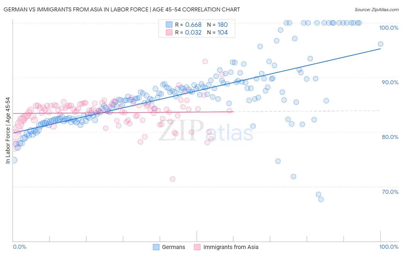 German vs Immigrants from Asia In Labor Force | Age 45-54