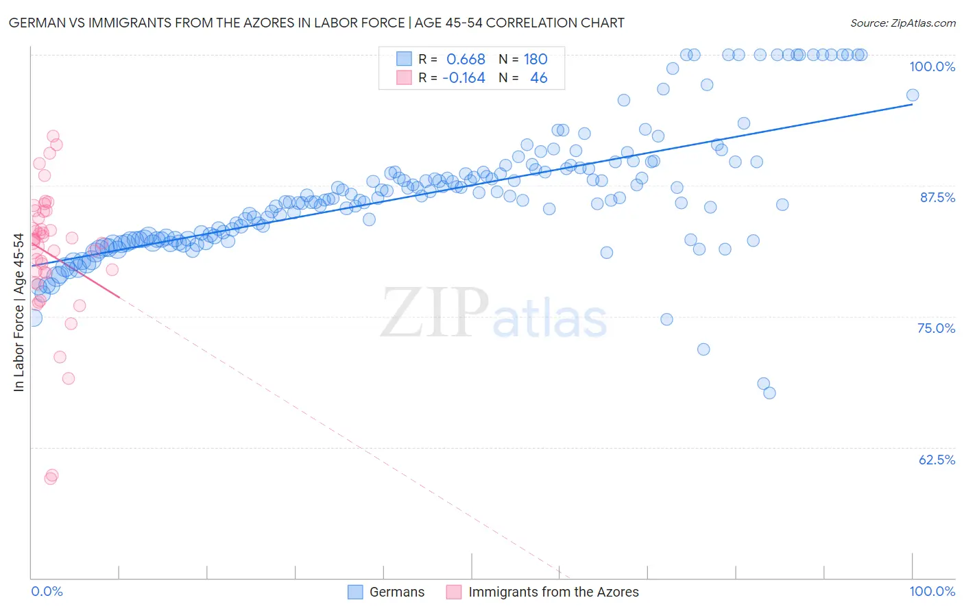 German vs Immigrants from the Azores In Labor Force | Age 45-54