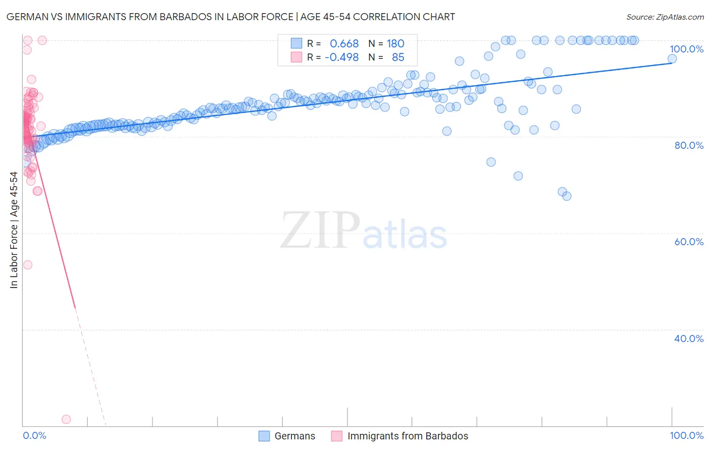 German vs Immigrants from Barbados In Labor Force | Age 45-54